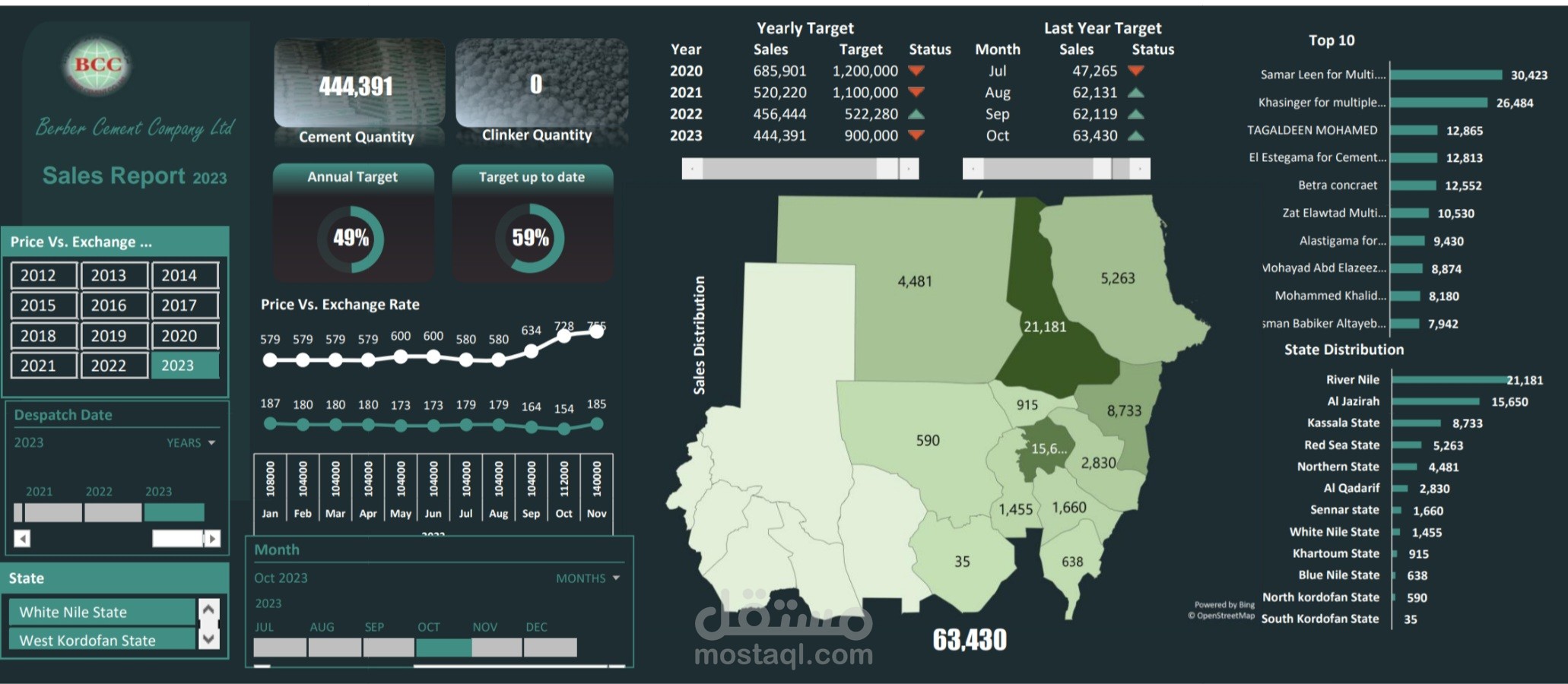 Sales dashboard
