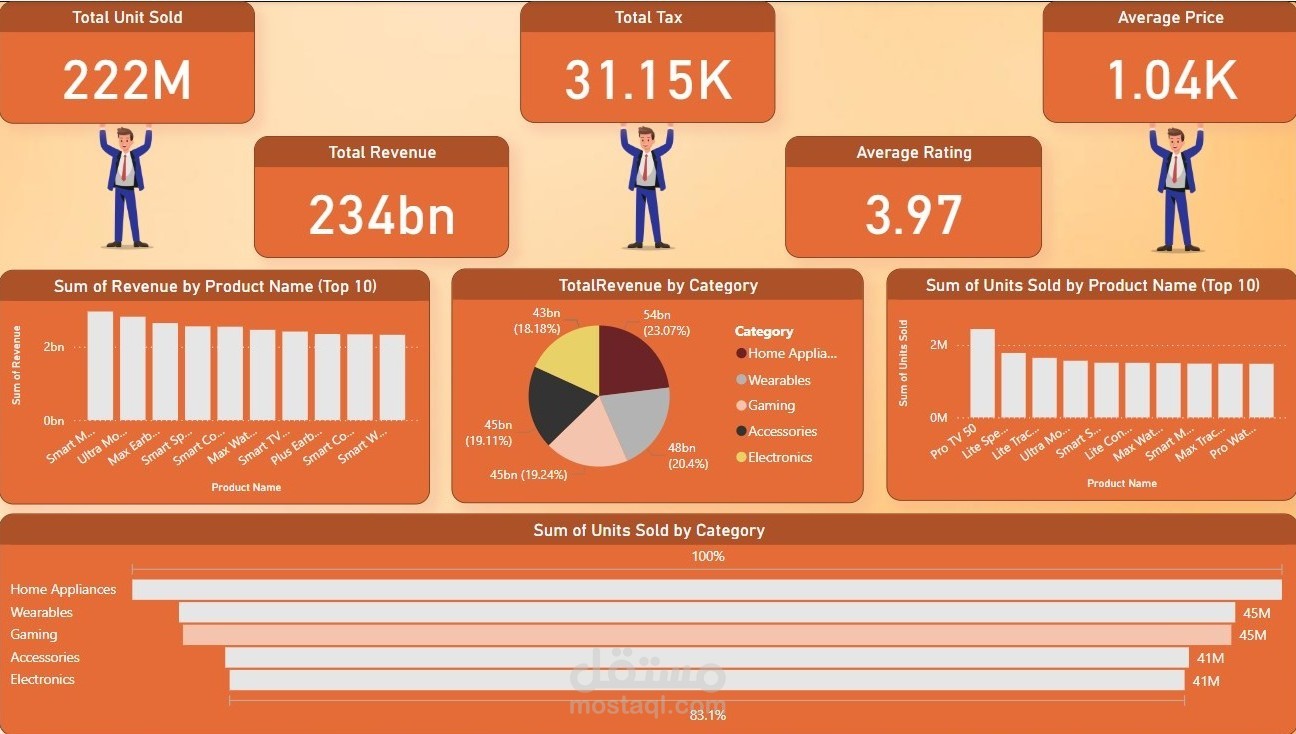 تحليل أداء المبيعات في Power BI: الإيرادات، الوحدات المباعة، وتوزيع المنتجات حسب الفئة