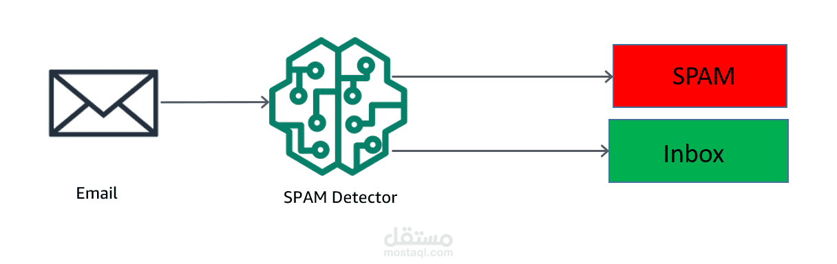 Spam detector by using NLP and ML models