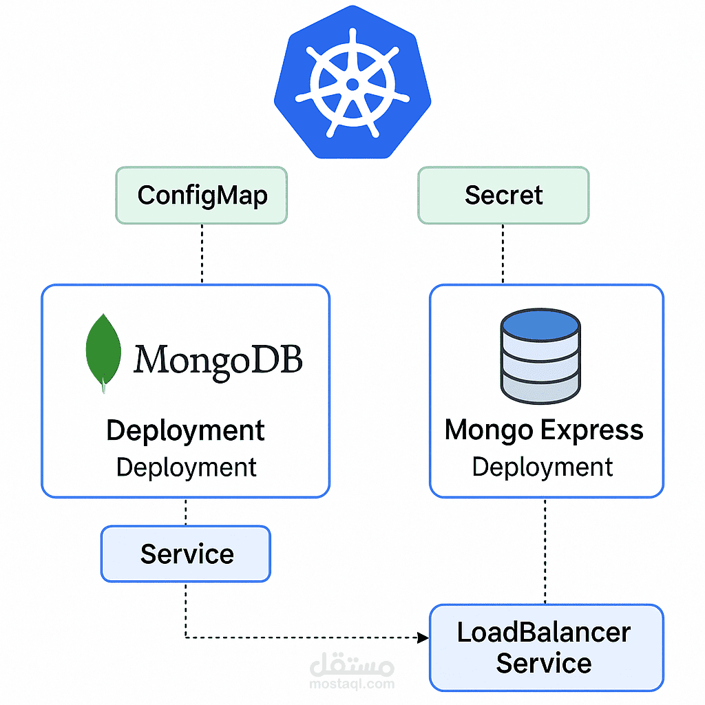 Kubernetes MongoDB + Mongo Express