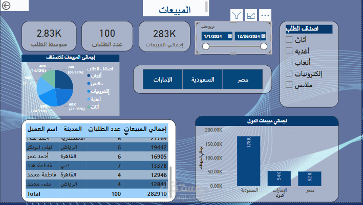مبيوعات مجمع تجاري