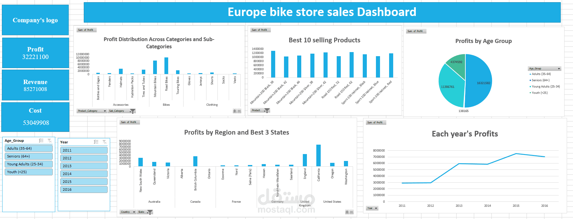 Europe bike store interactive sales dashboard