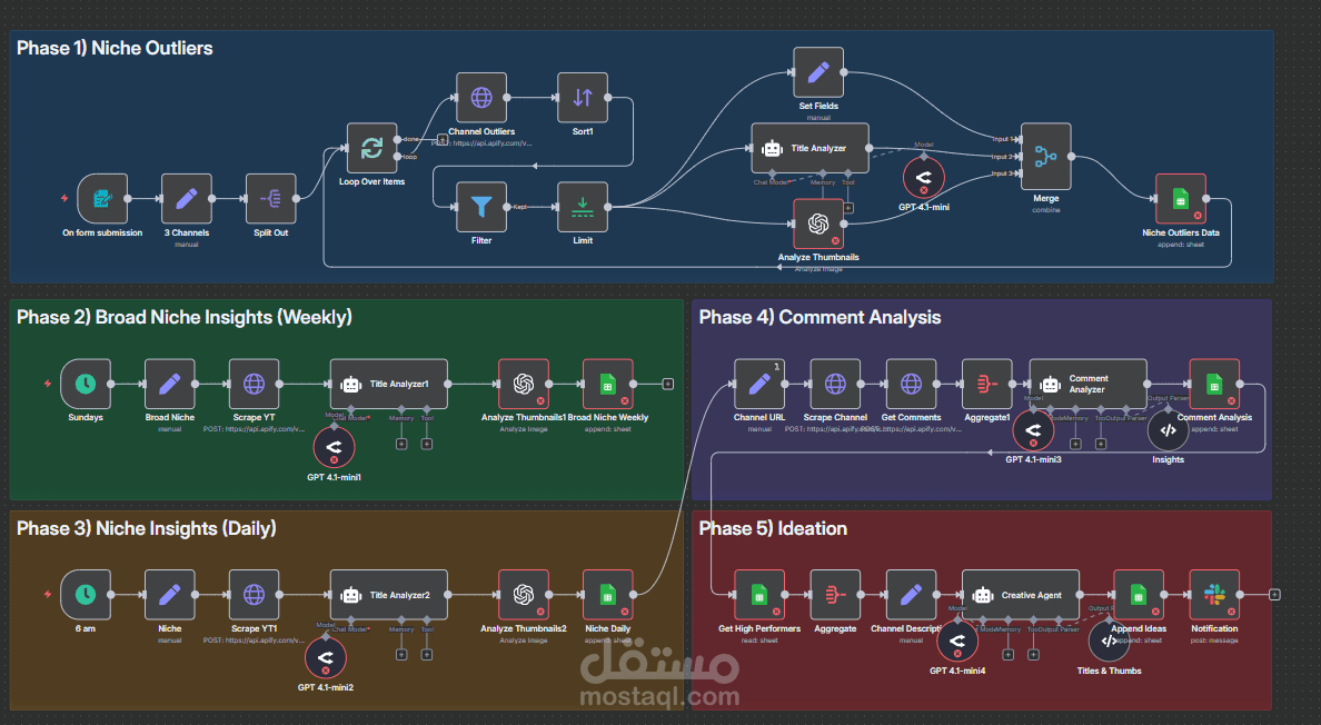 نظام متكامل لتحليل سوق يوتيوب وتوليد الأفكار (Integrated System for YouTube Market Analysis and Ideation)