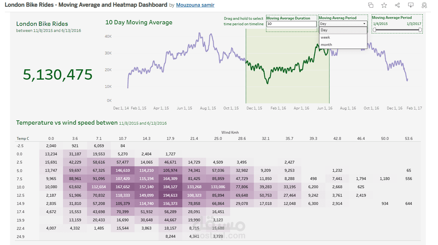 تحليل رحلات الدراجات في لندن باستخدام Python وTableau