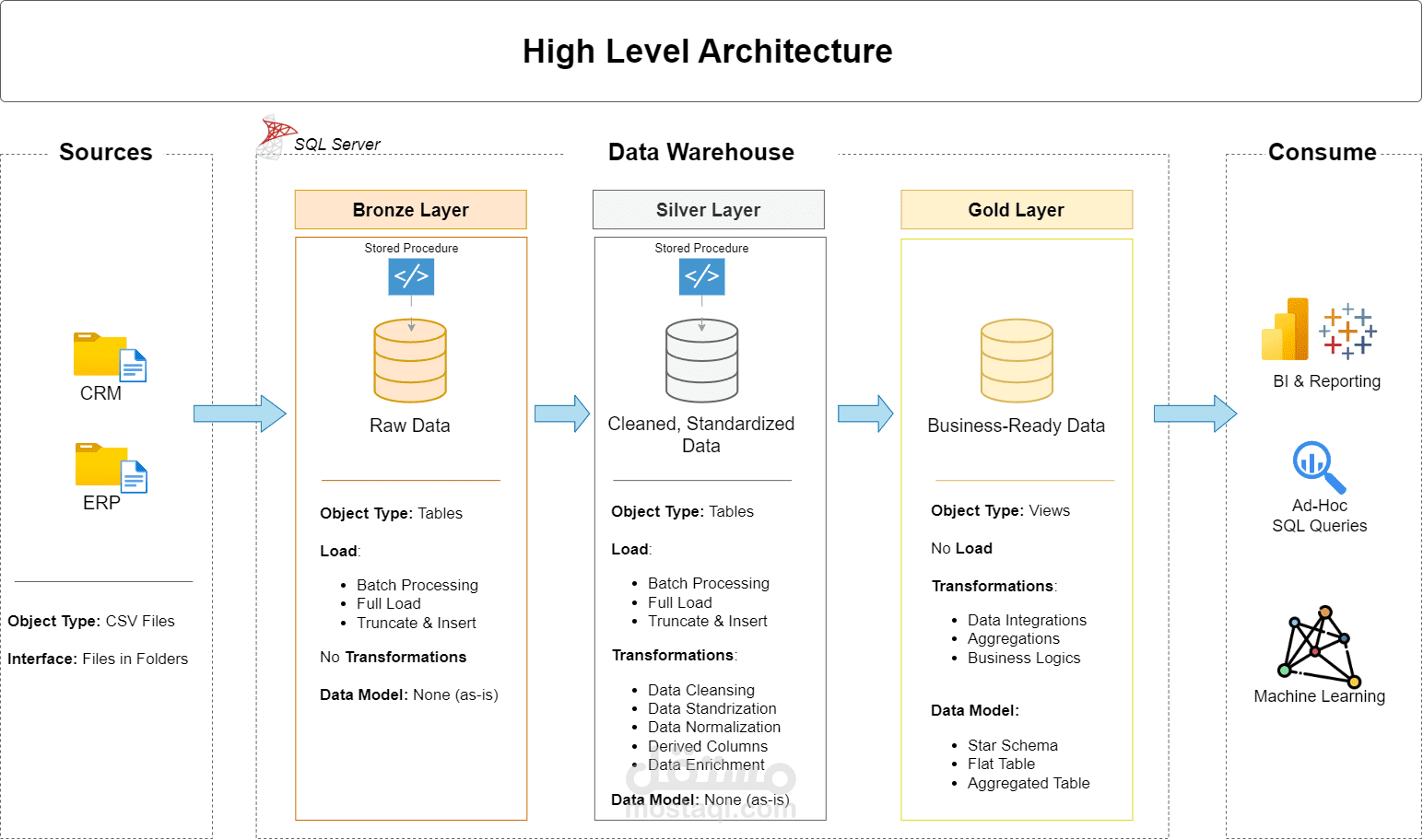 مشروع مستودع البيانات وتحليلات الأعمال باستخدام SQL Server
