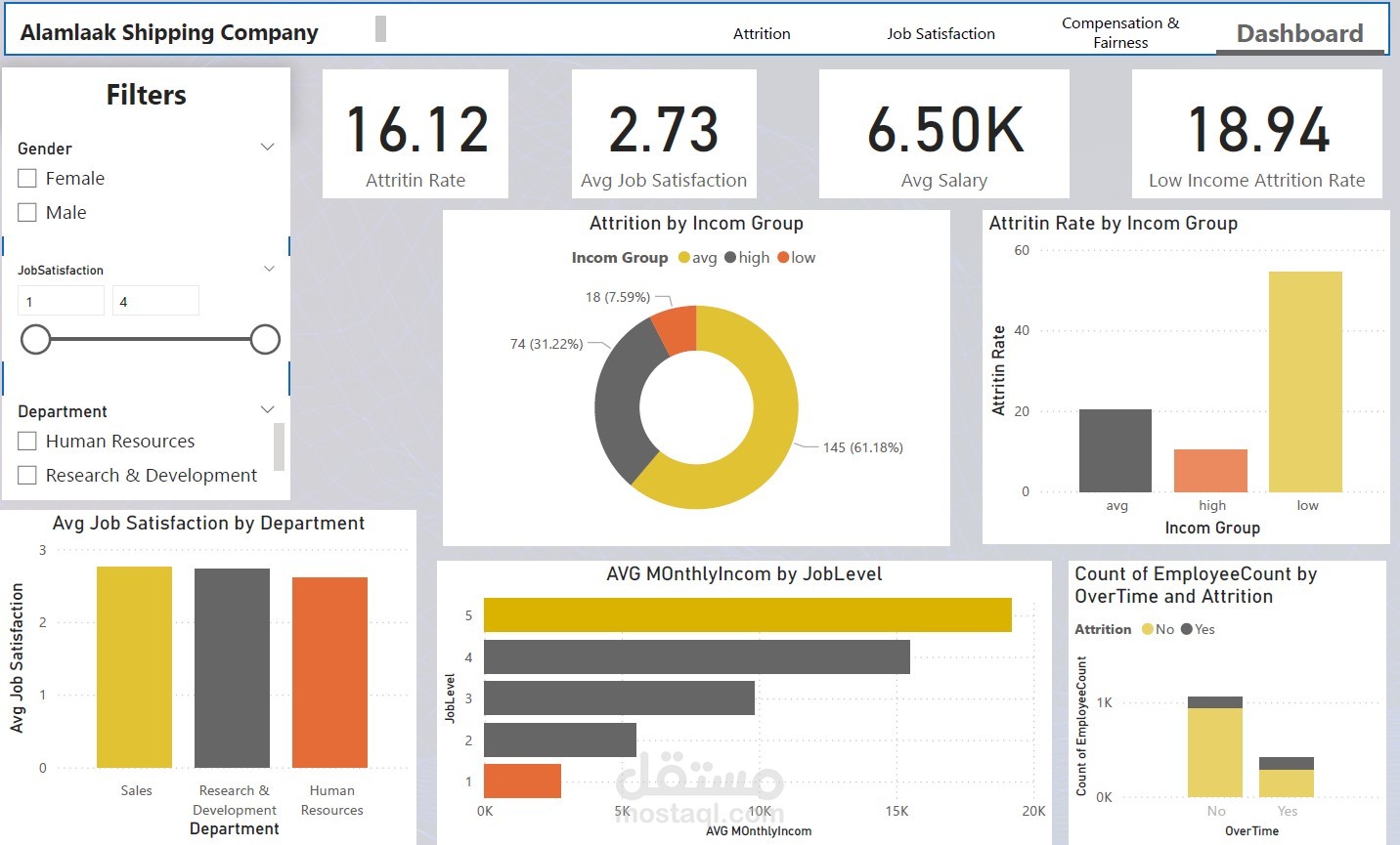 HR Analytics project using Power BI, based on a dataset provided by IBM.