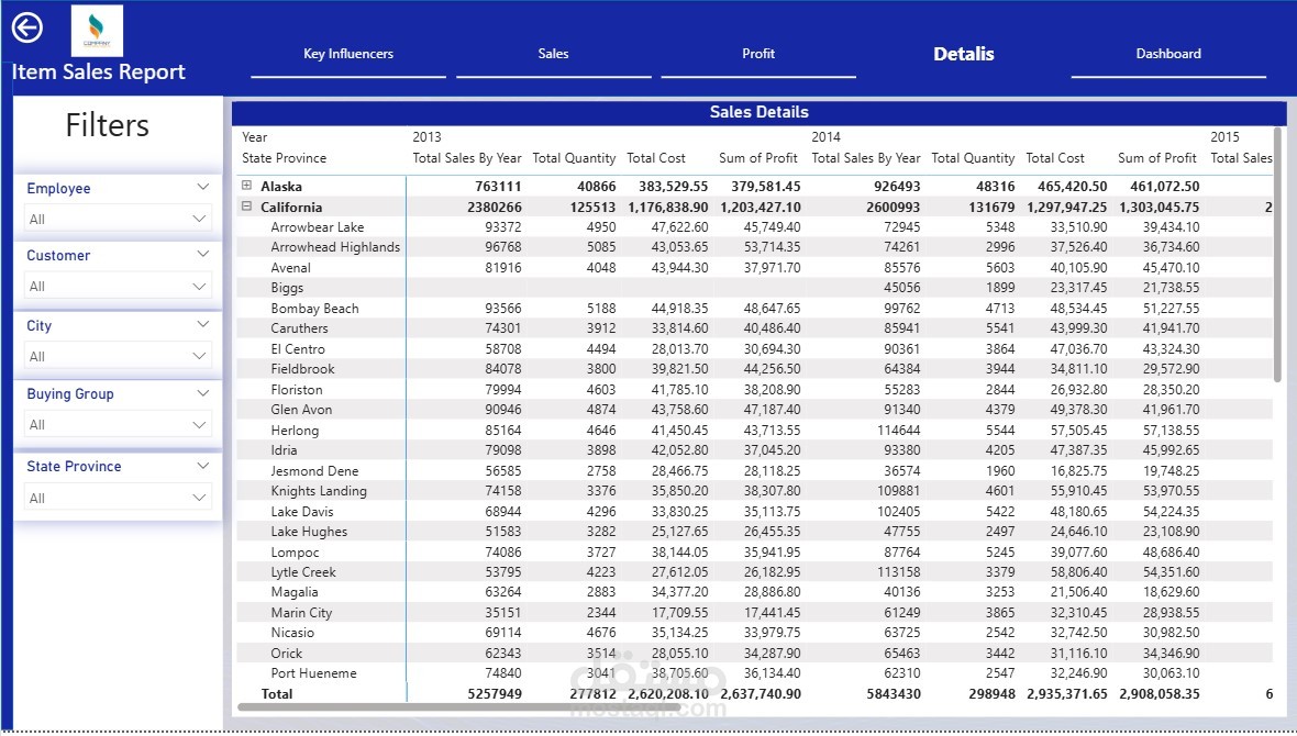 Sales & Profit Dashboard project