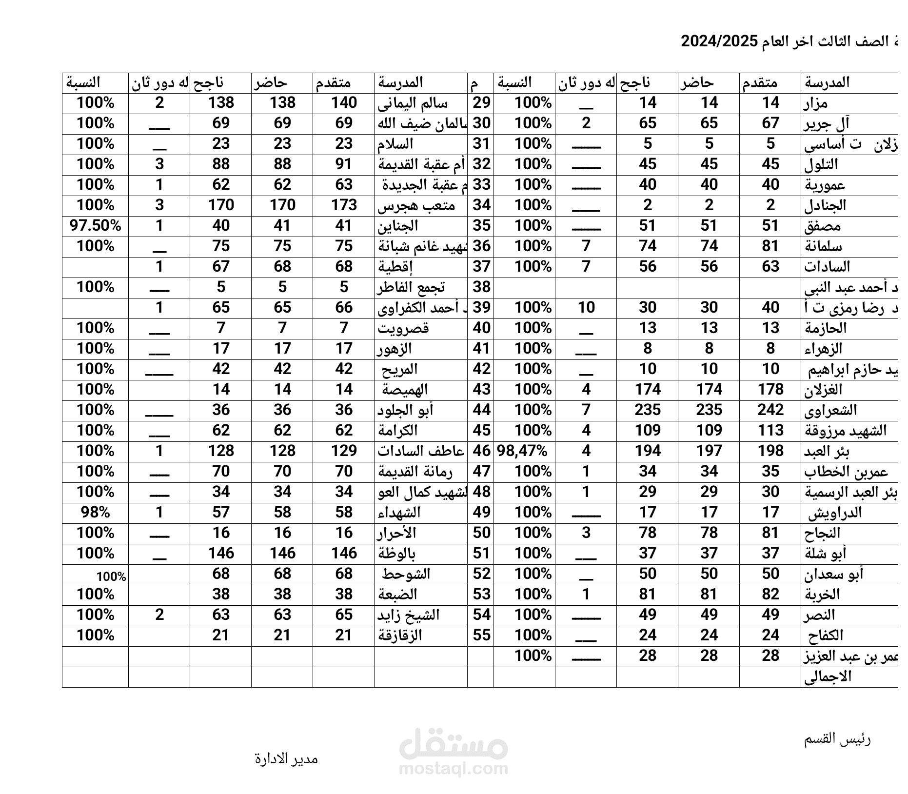 قاعدة بيانات توضح تحليل نتيجة