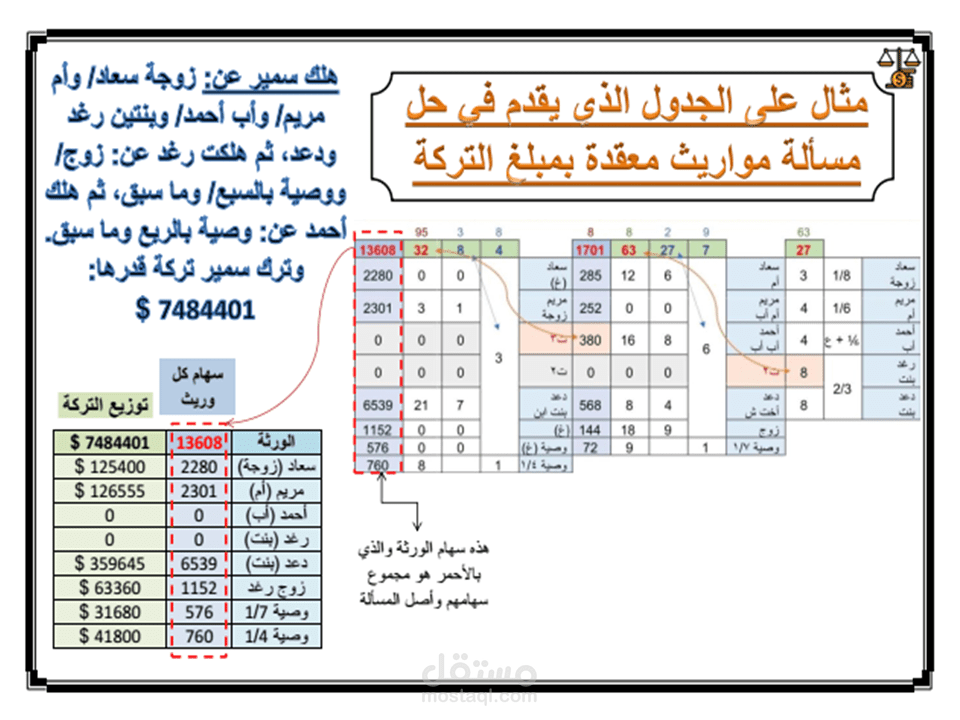 مثال على الجدول الذي يقدم في حل مسألة مواريث معقدة بمبلغ التركة