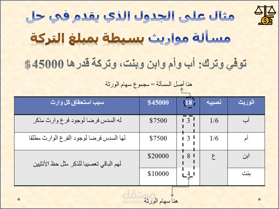 مثال على الجدول الذي يقدم في حل مسألة مواريث بسيطة بمبلغ التركة