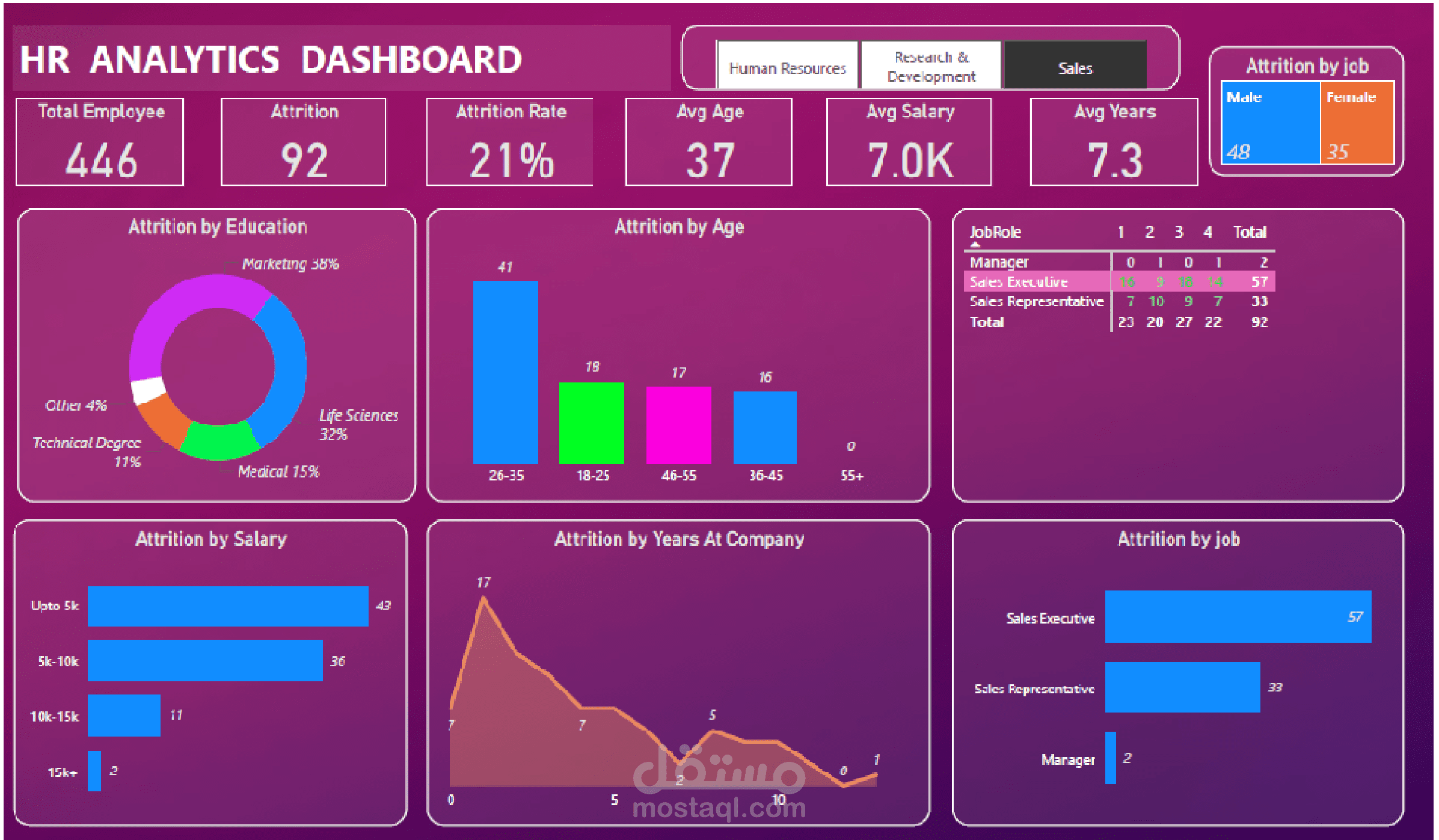 HR Analytics Dashboard | لوحة تحكم تحليل الموارد البشرية