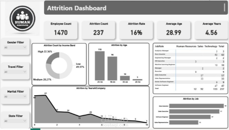 HR Attrition Dashboard