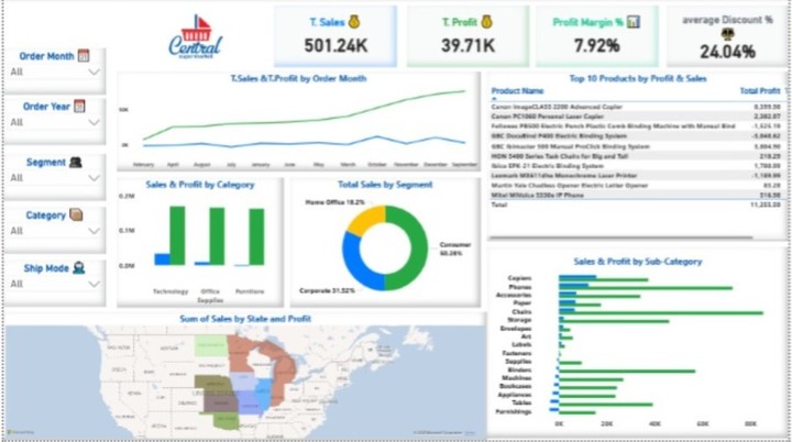 Central Super Stores Sales Dashboard