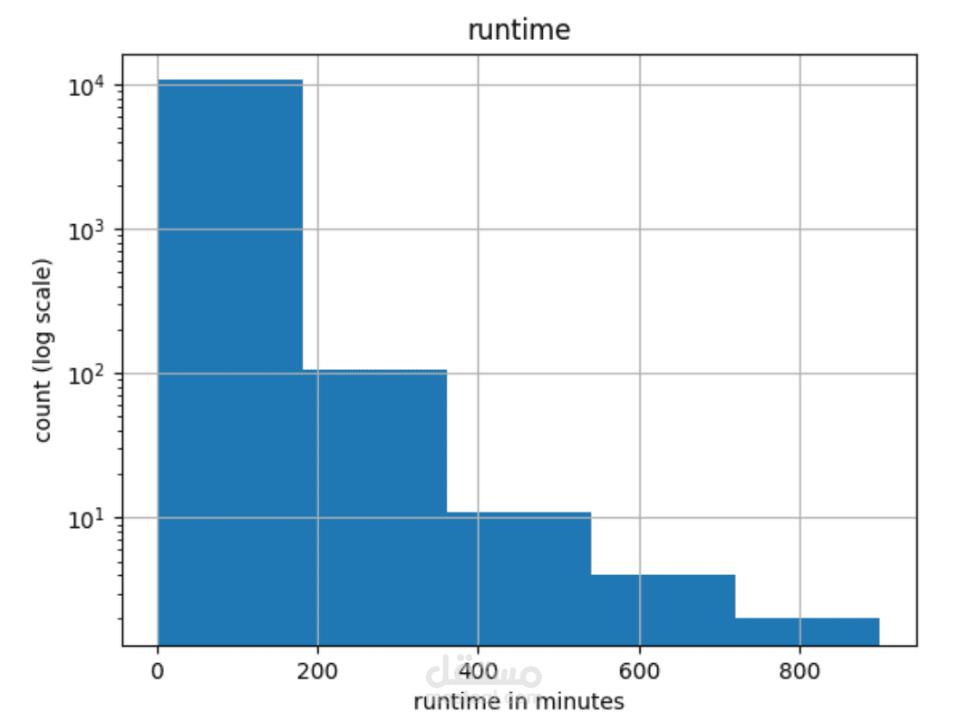 TMDB Dataset Analysis using Python & Matplotlib