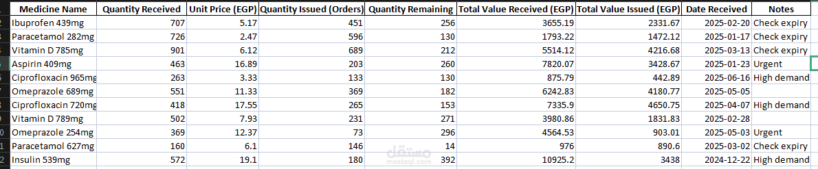 Comprehensive Medicine Stock Management Report – 2025