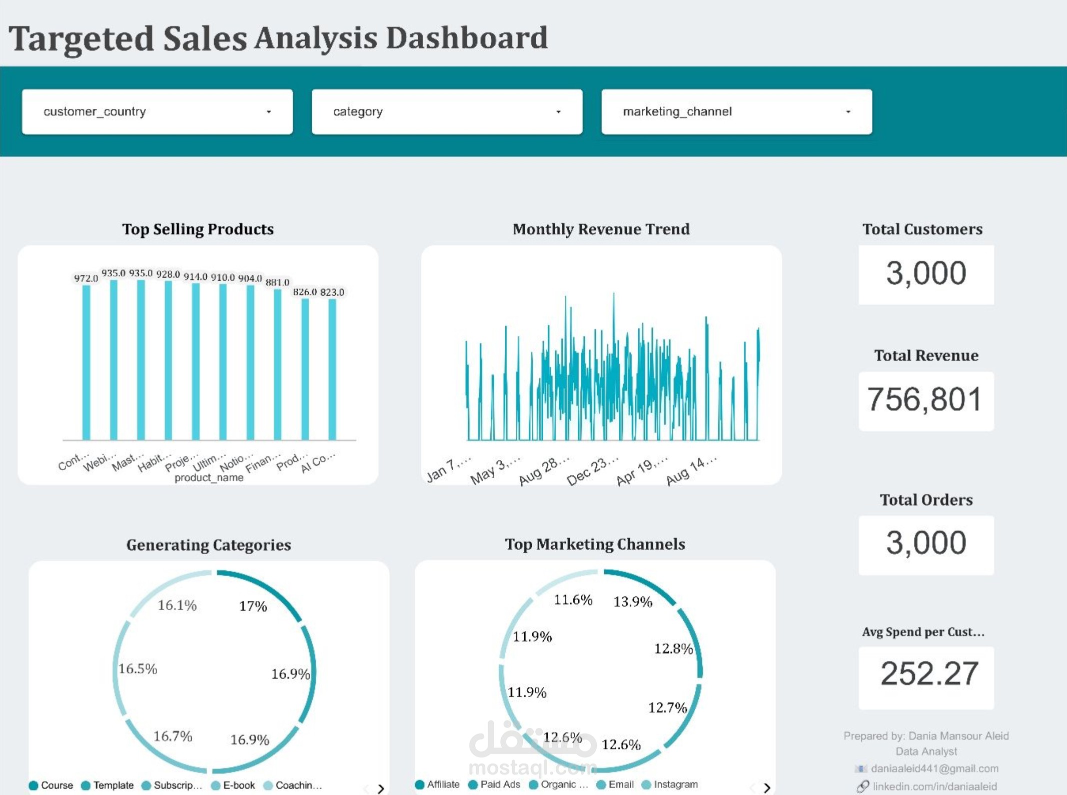 تصميم dashboard احترافيه لاهم اسالة تطوير المبيعات