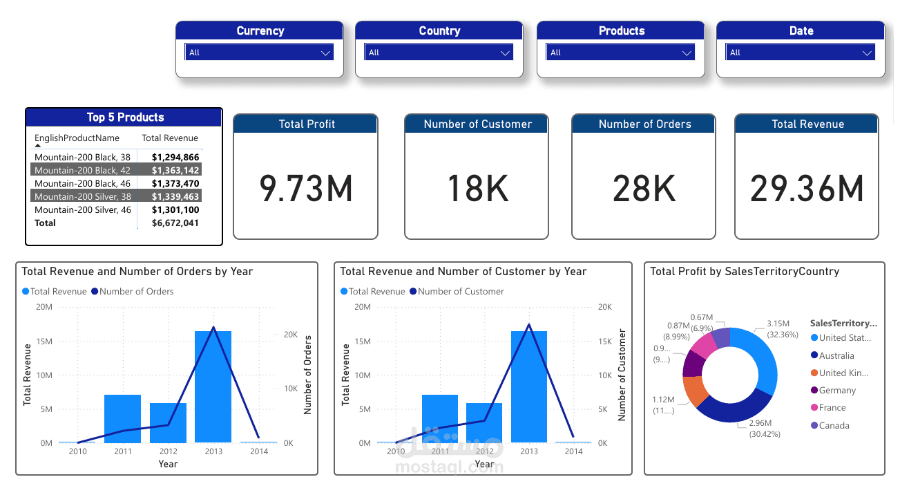 sales analysis