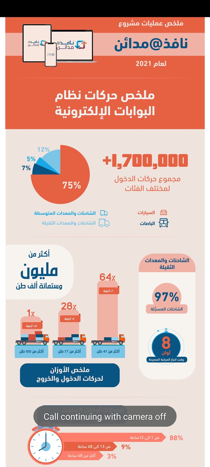 انفوجراف شركة مدائن - عمان