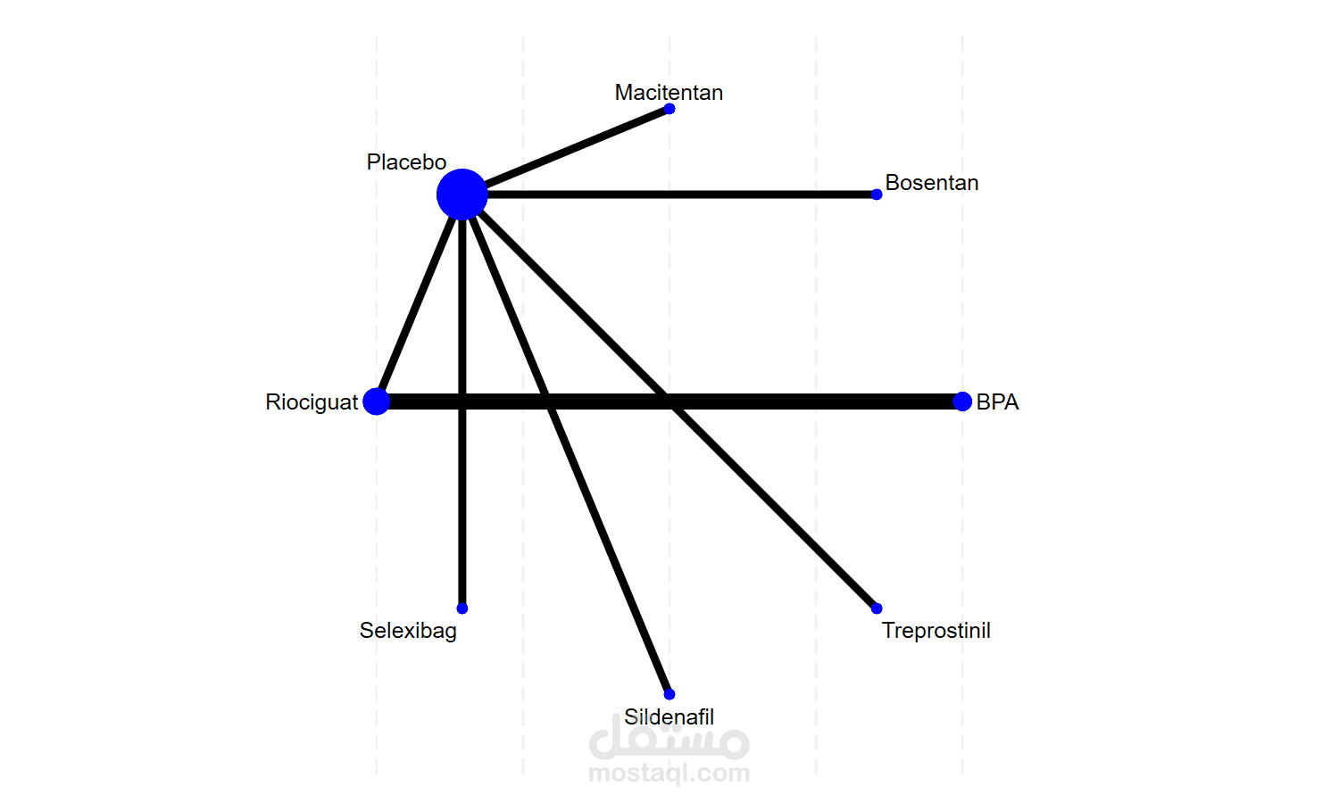 تحليل تلوي شبكي (Network Meta-Analysis)