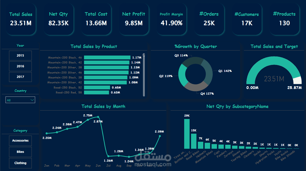 Adventure Works Data Analysis
