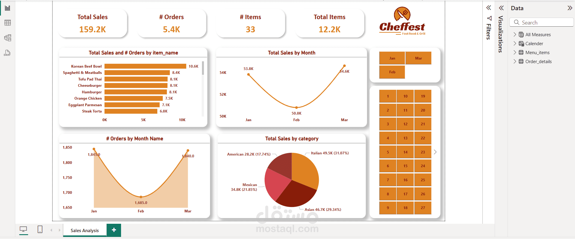 Resturant Data Analysis