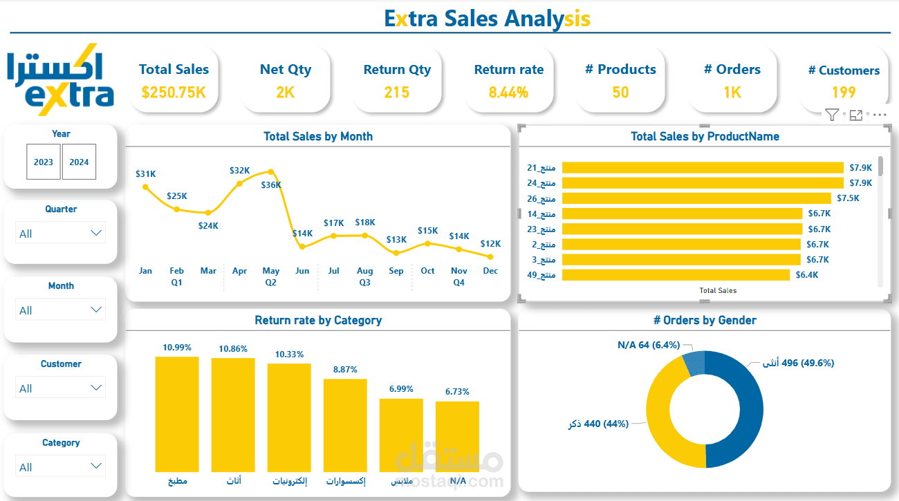 Extra Data Analysis