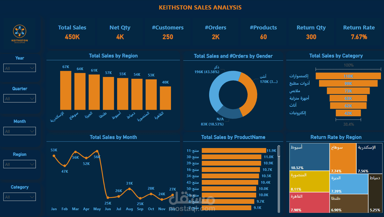 KEITHSTON Sales Analysis