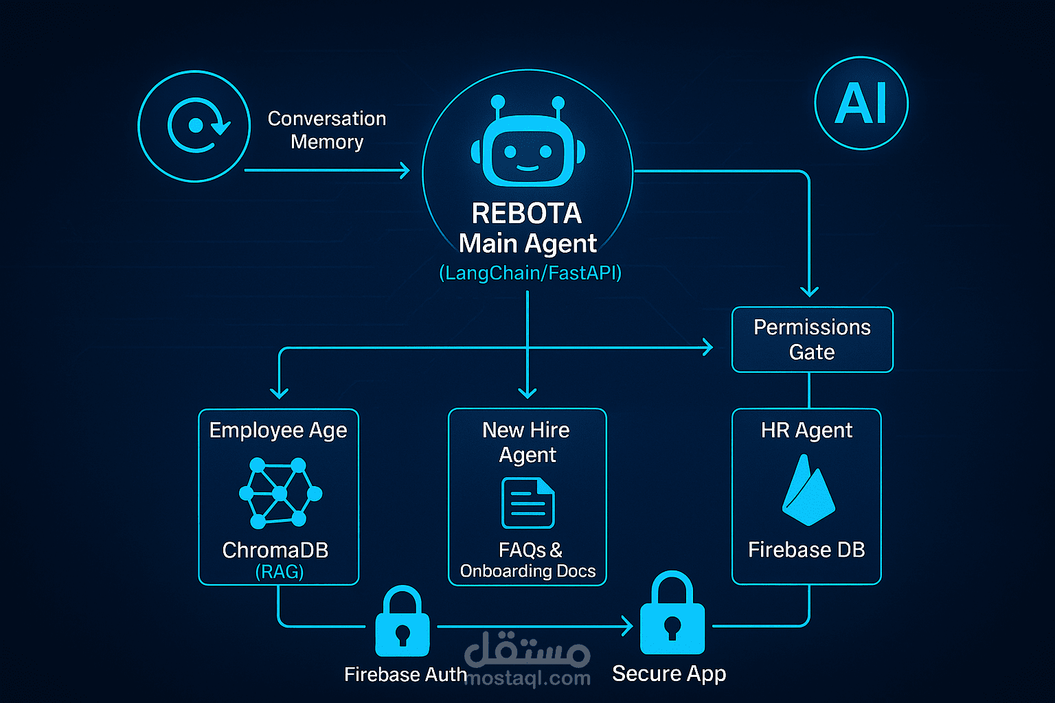 MultiRole ChatAgent – وكيل محادثة ذكي يدعم مختلف الأدوار المؤسسية