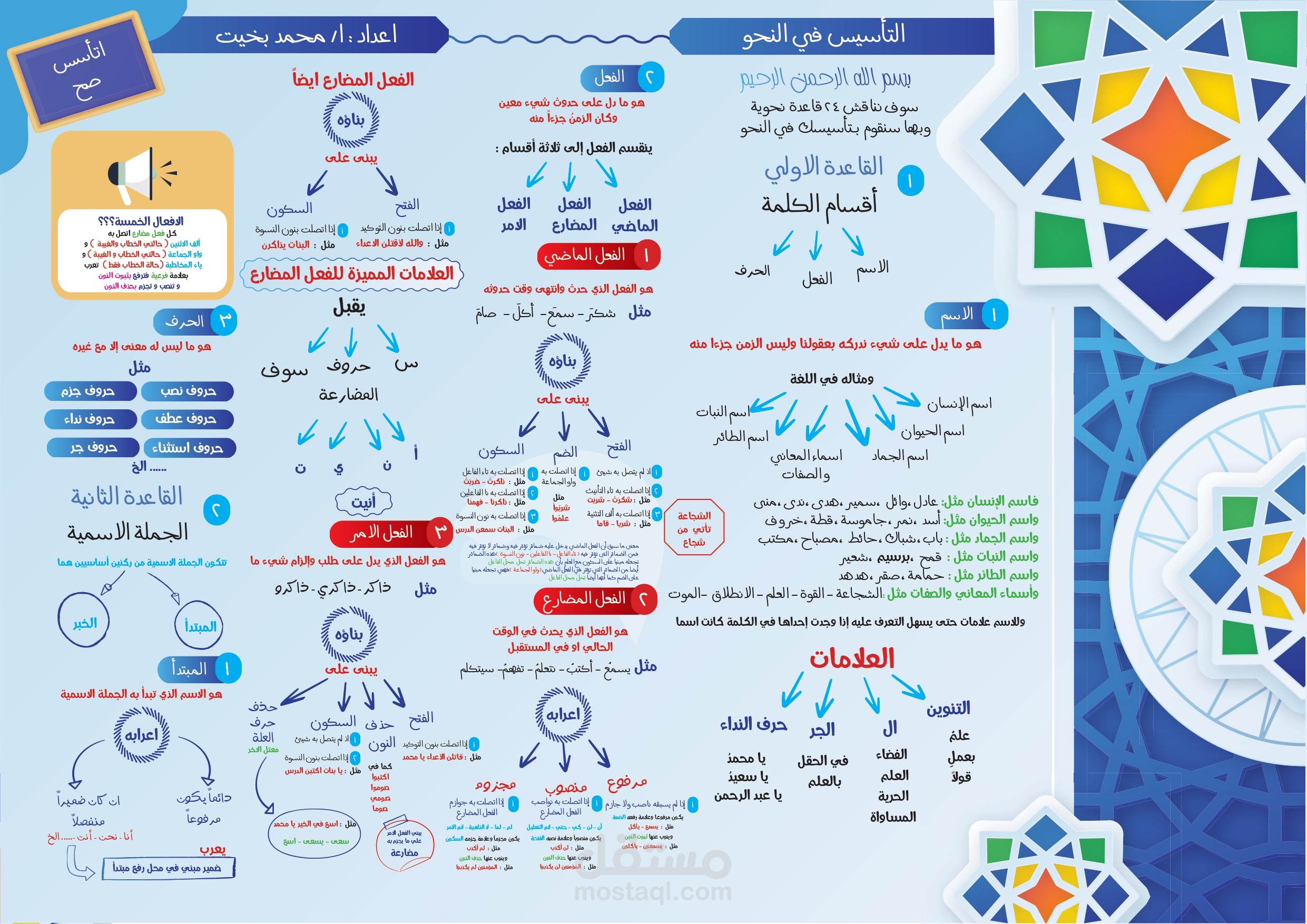 خرائط ذهنية في النحو – تصميم تعليمي باستخدام InDesign