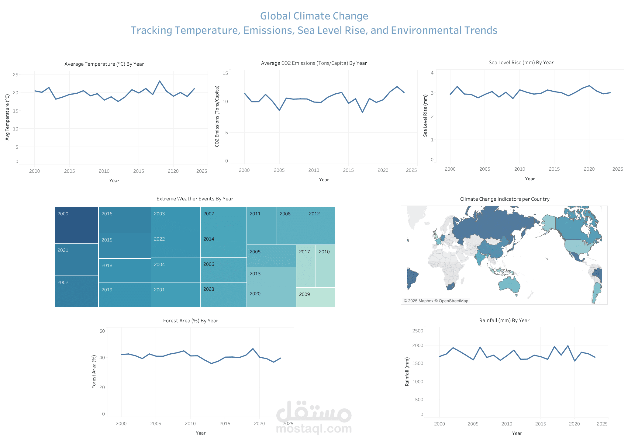 Global Climate Change – Tracking Temperature, Emissions, Sea Level Rise, and Environmental Trends
