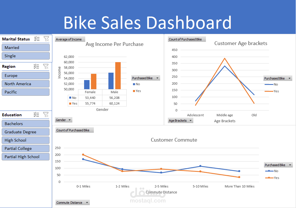 Bike Sales Analysis