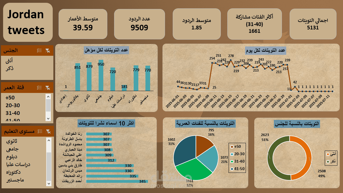 تحليل وعرض البيانات باستخدام اكسيل (power_query,pivot_tables,data_visualization)