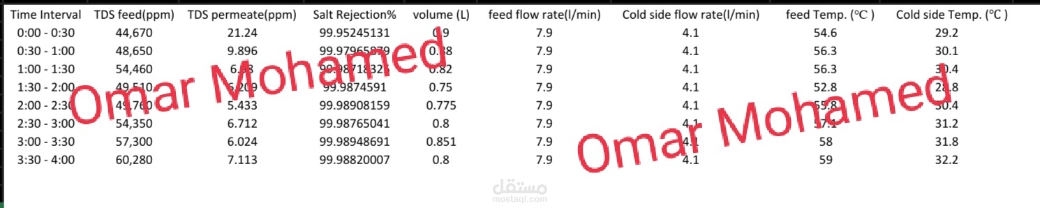 عمل حسابات و charts وتحليلات باستخدام Microsoft Excel