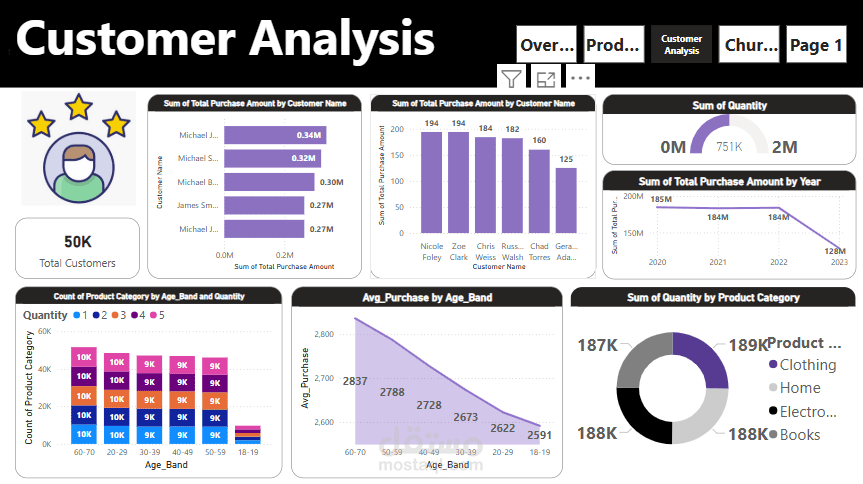 تحليل بيانات باستخدام power Bi