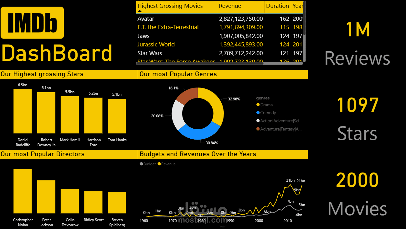 IMDB Dashboard