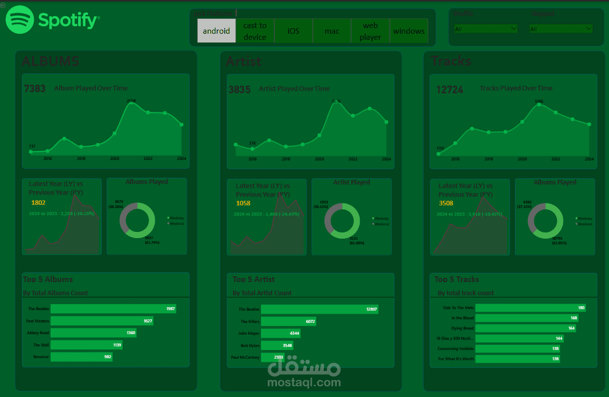 Spotify Music Analytics Dashboard with Power BI