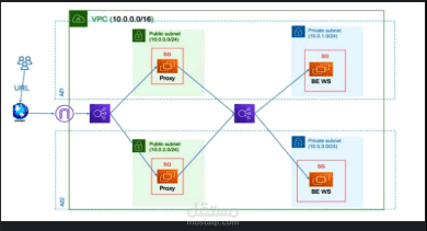 AWS Infrastructure with Terraform