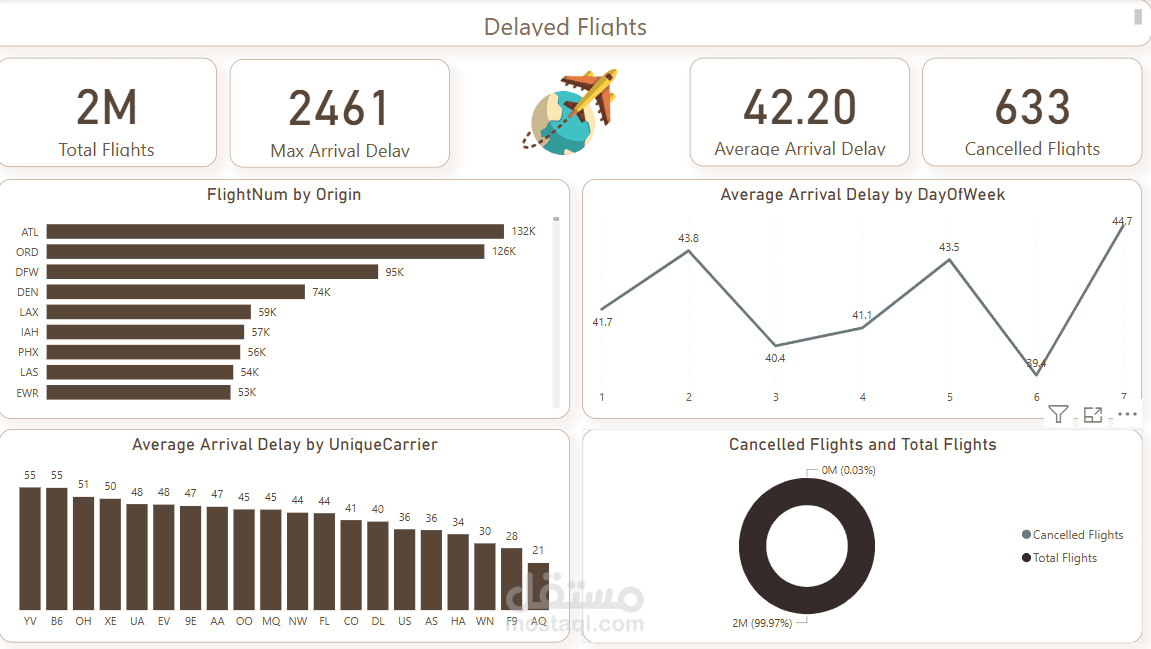 Power BI Dashboards