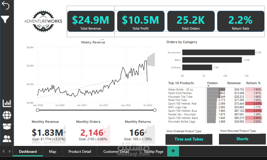 Power BI Data Analysis Project