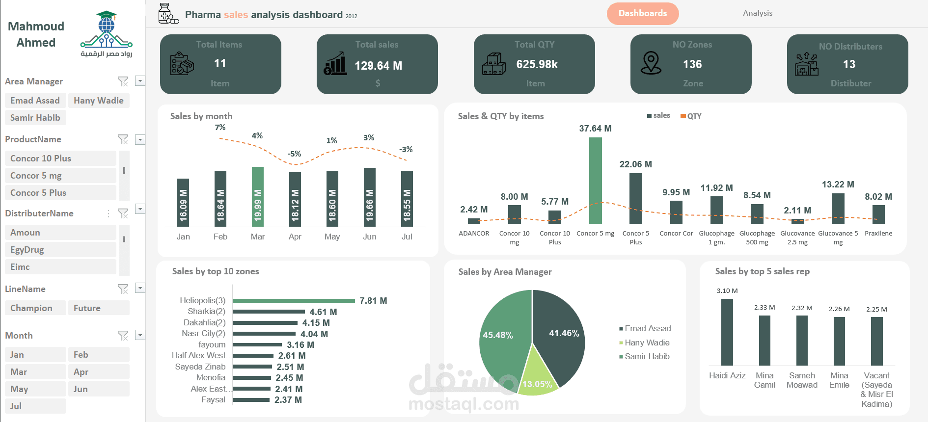داشبورد احترافي لتحليل مبيعات الأدوية (Pharma Sales Analysis Dashboard)