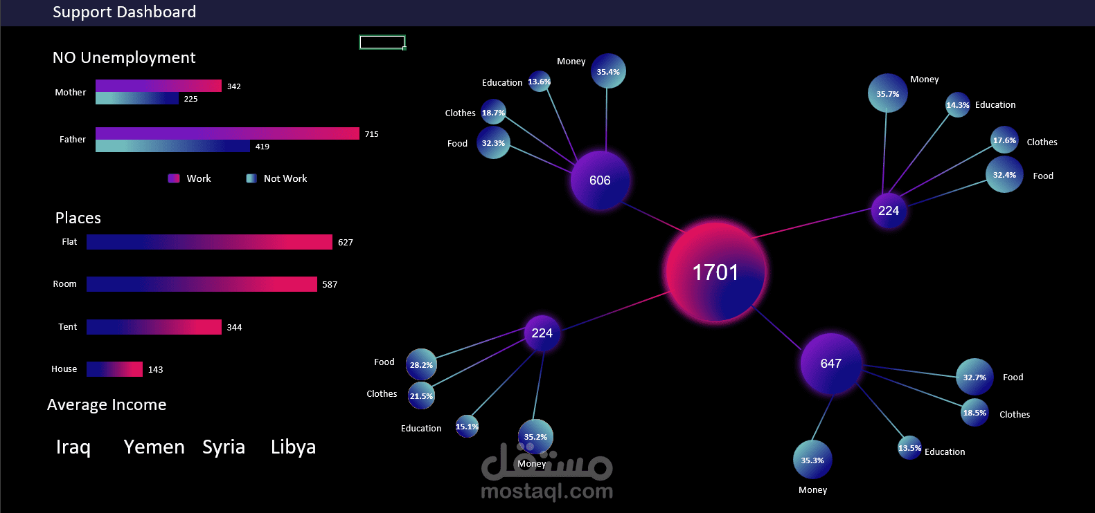 داشبورد احترافي لدعم وتحليل الاحتياجات (Support & Needs Dashboard)