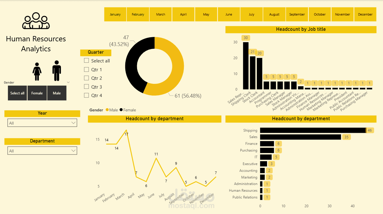 داشبورد تحليلية للموارد البشرية (Human Resources Analytics)