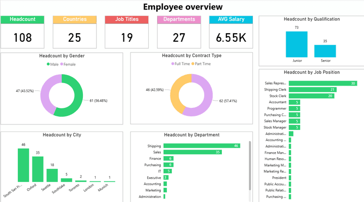 داشبورد احترافي للموارد البشرية (Employee Overview)