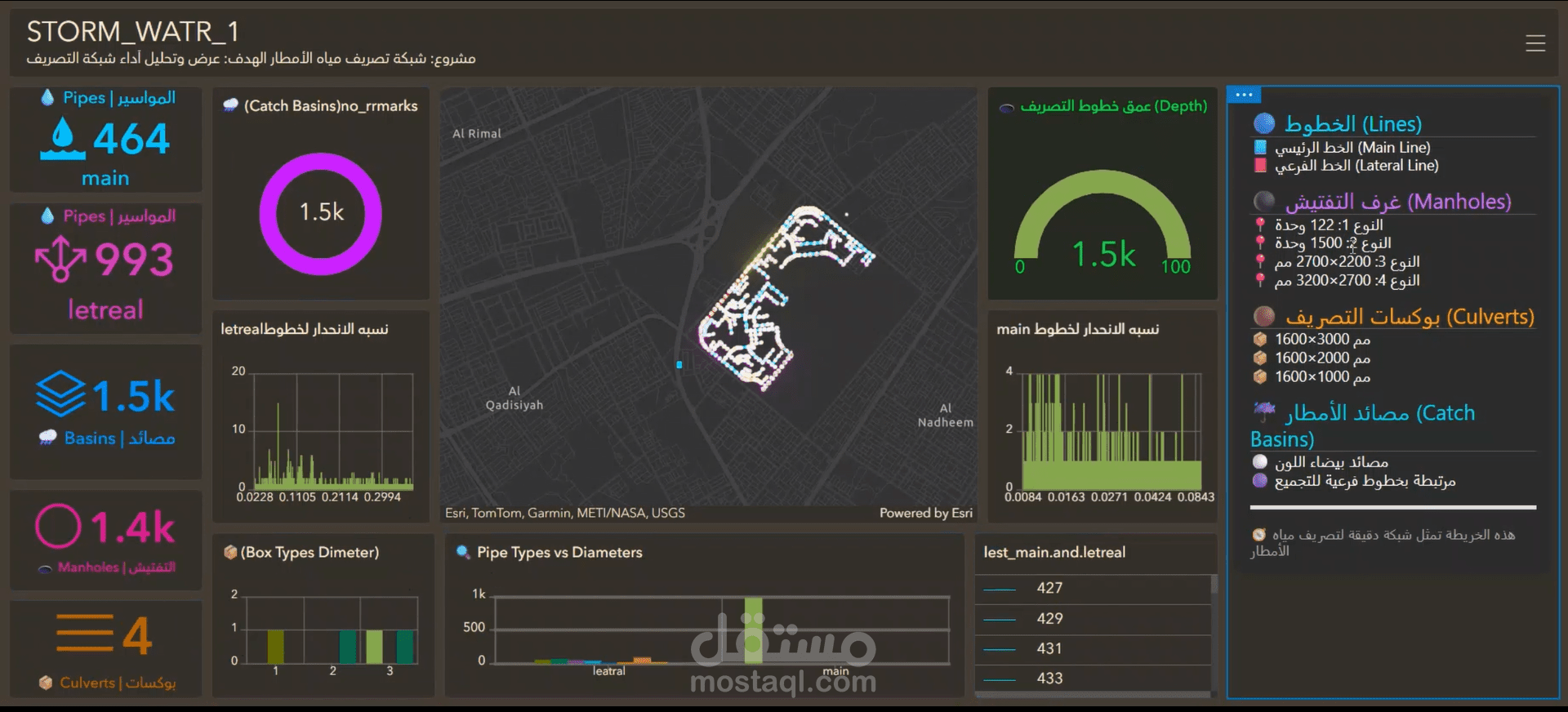 تنفيذ وتحليل شبكة تصريف مياه الأمطار بمدينة الدرعية مع لوحة تحكم ArcGIS Online تفاعلية