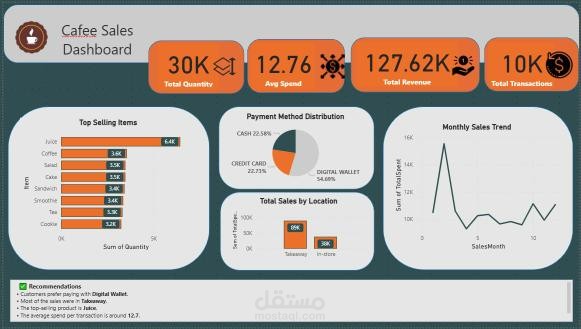 Coffee Shop Sales & Inventory Dashboard