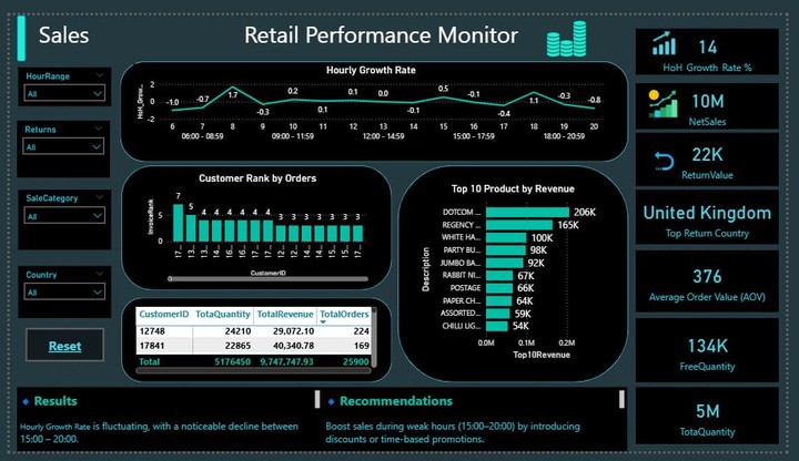 Retail Performance Monitor Dashboard