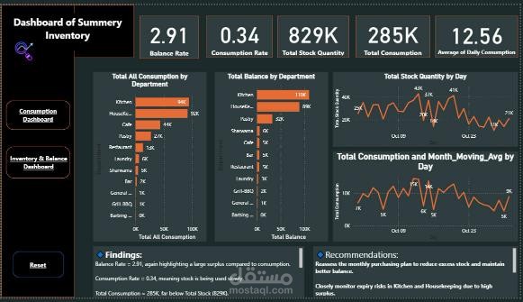Restaurant Sales & Inventory Dashboard