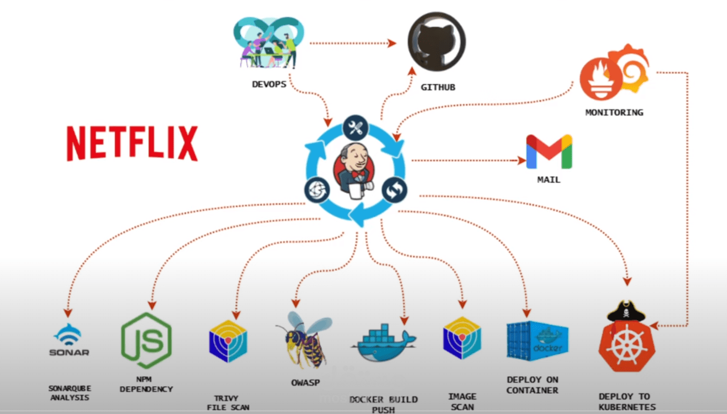 Netflix-Clone-CI-CD-Pipeline