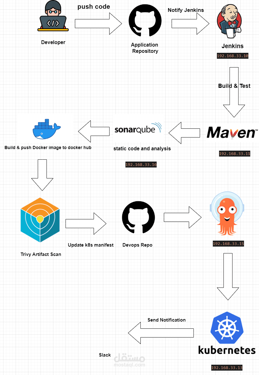 e2e-projects