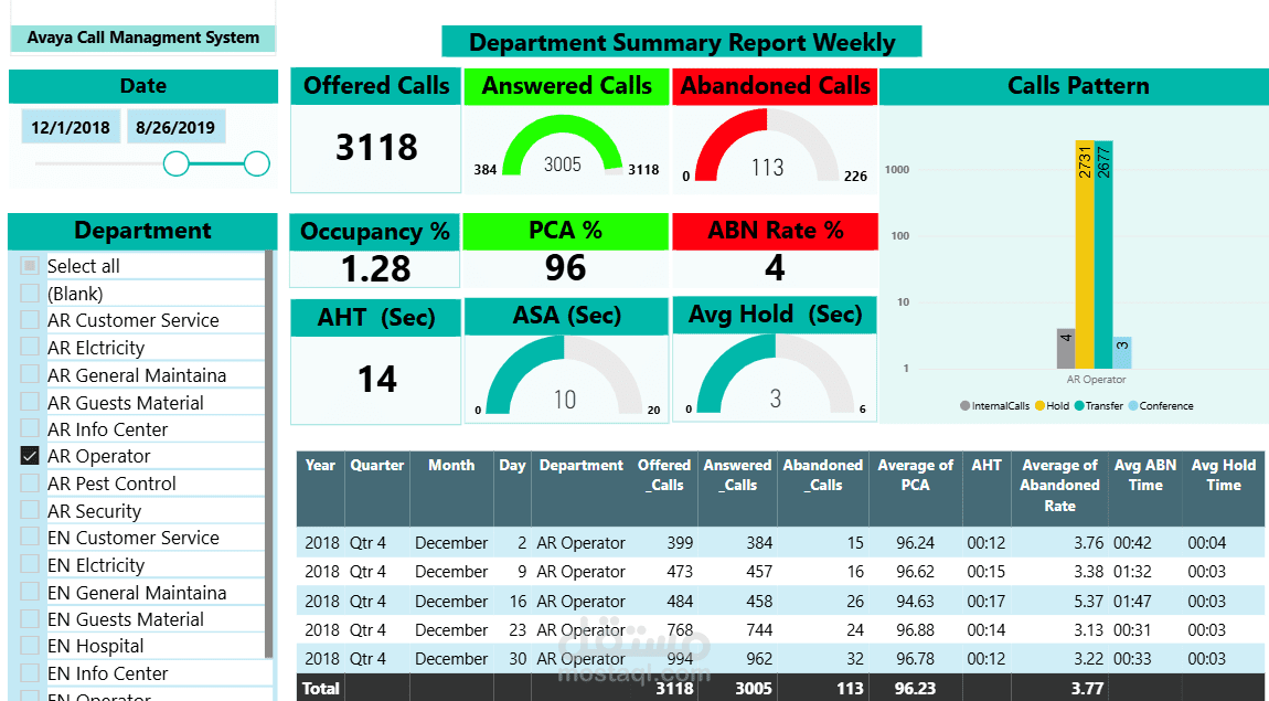 Avaya CMS, SQL, Powe Bi  Integration  data analysis